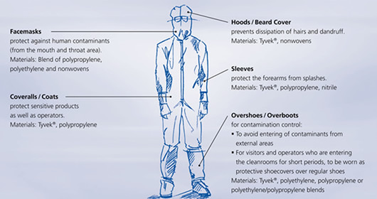 disposable Cleanroom garments, coverall, coat, hood. cap, overshoes, facemask, beard cover, overboot, apron