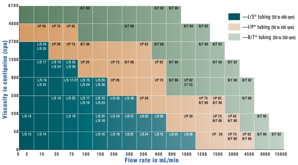 Select tubing size based on flow rate and viscosity